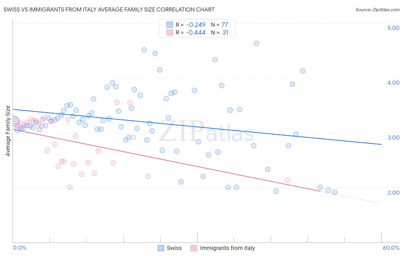 Swiss vs Immigrants from Italy Average Family Size