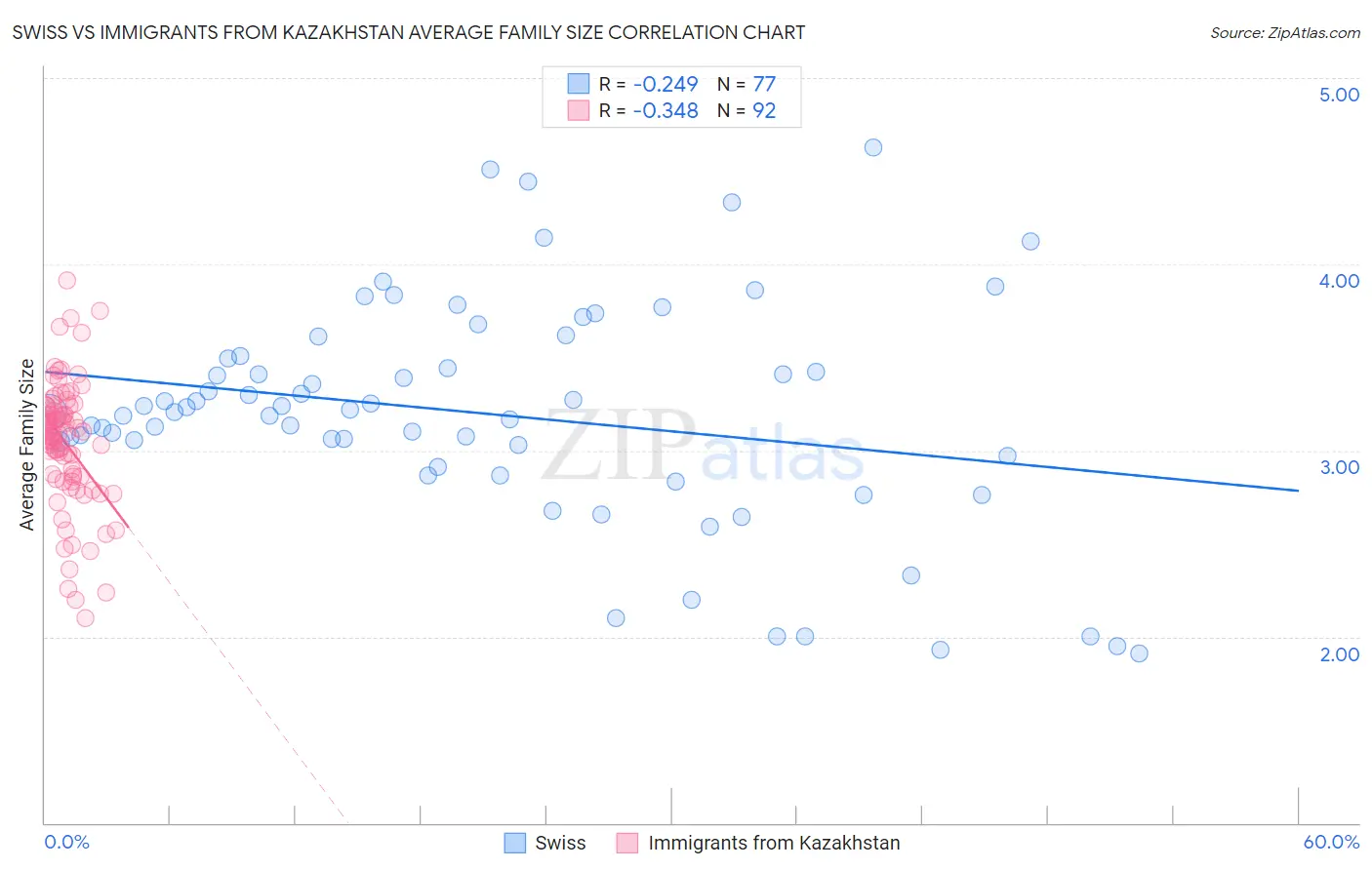 Swiss vs Immigrants from Kazakhstan Average Family Size