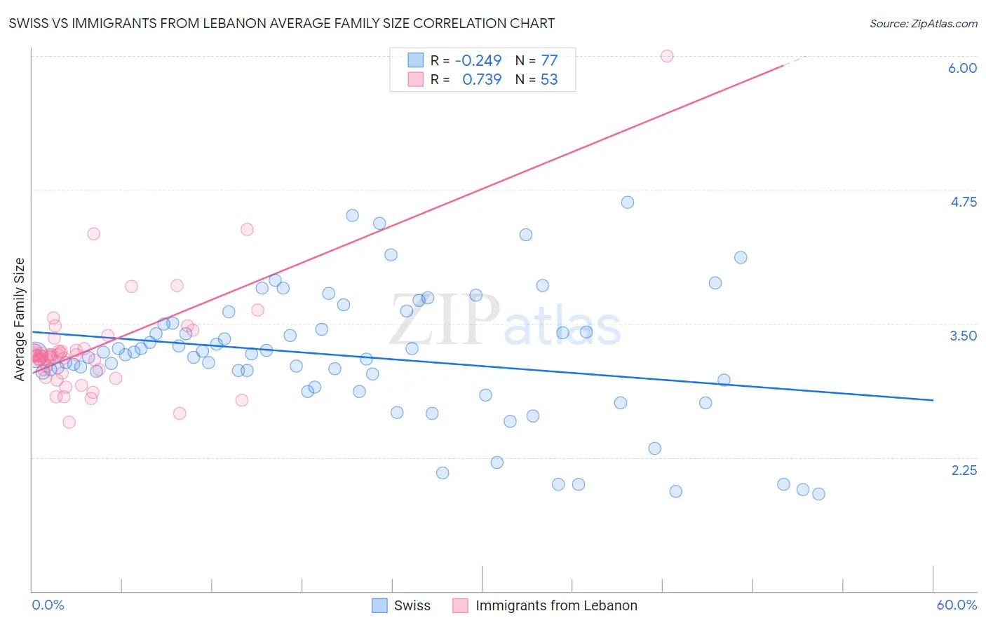 Swiss vs Immigrants from Lebanon Average Family Size