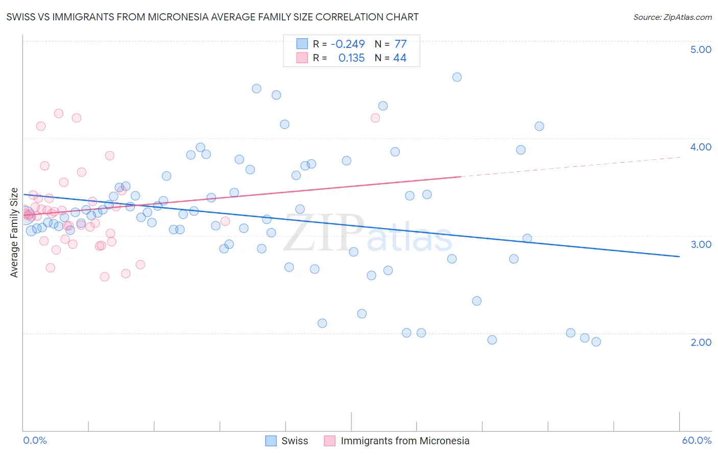 Swiss vs Immigrants from Micronesia Average Family Size