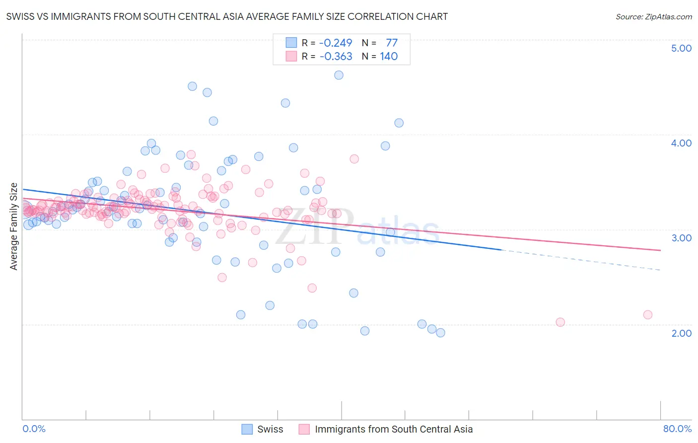 Swiss vs Immigrants from South Central Asia Average Family Size