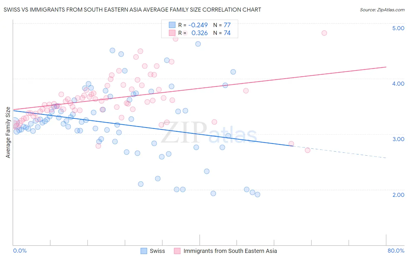 Swiss vs Immigrants from South Eastern Asia Average Family Size