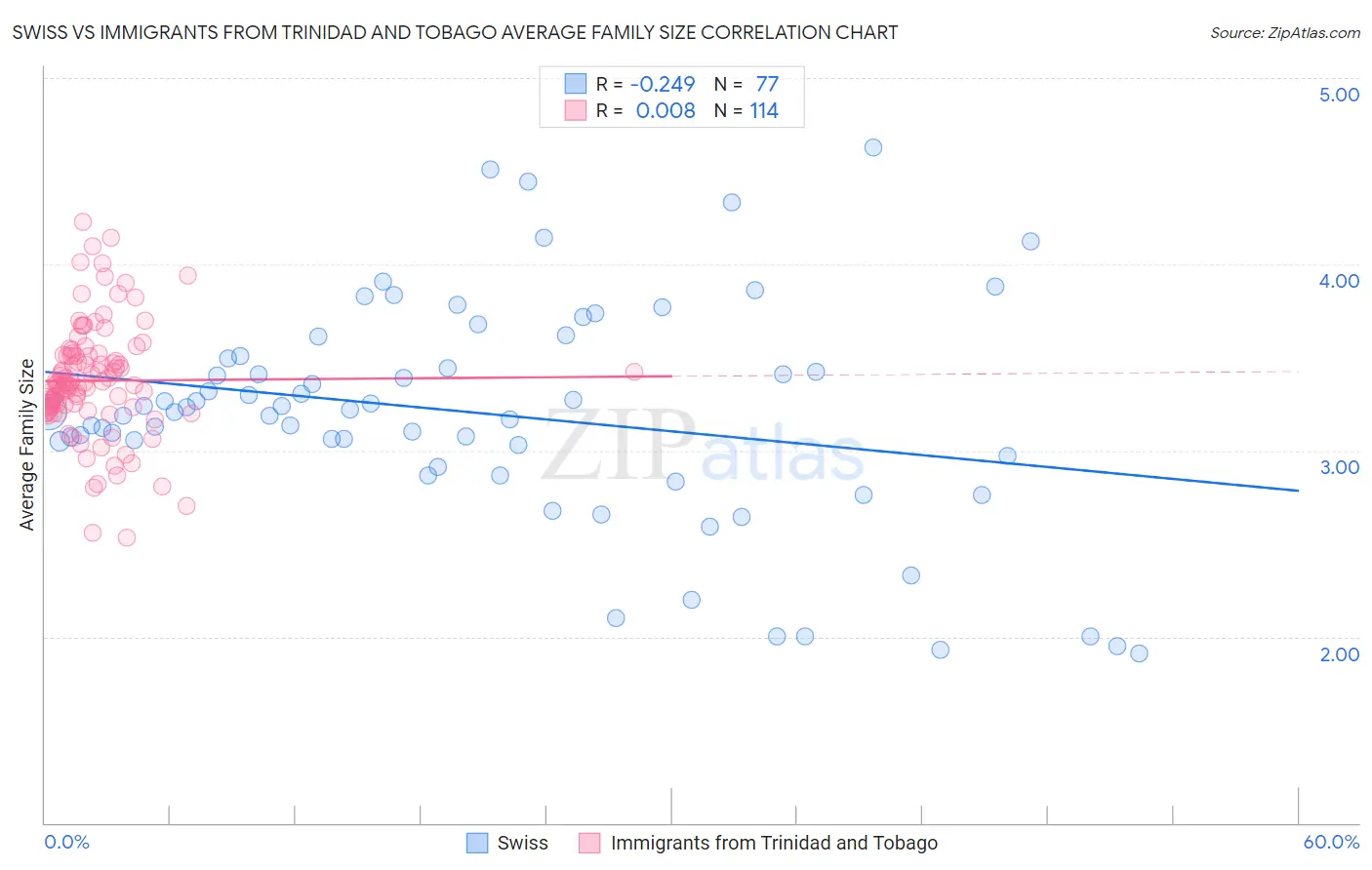 Swiss vs Immigrants from Trinidad and Tobago Average Family Size