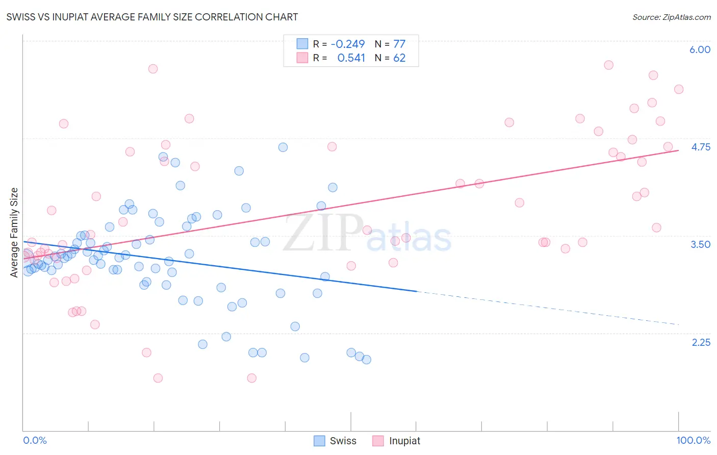 Swiss vs Inupiat Average Family Size