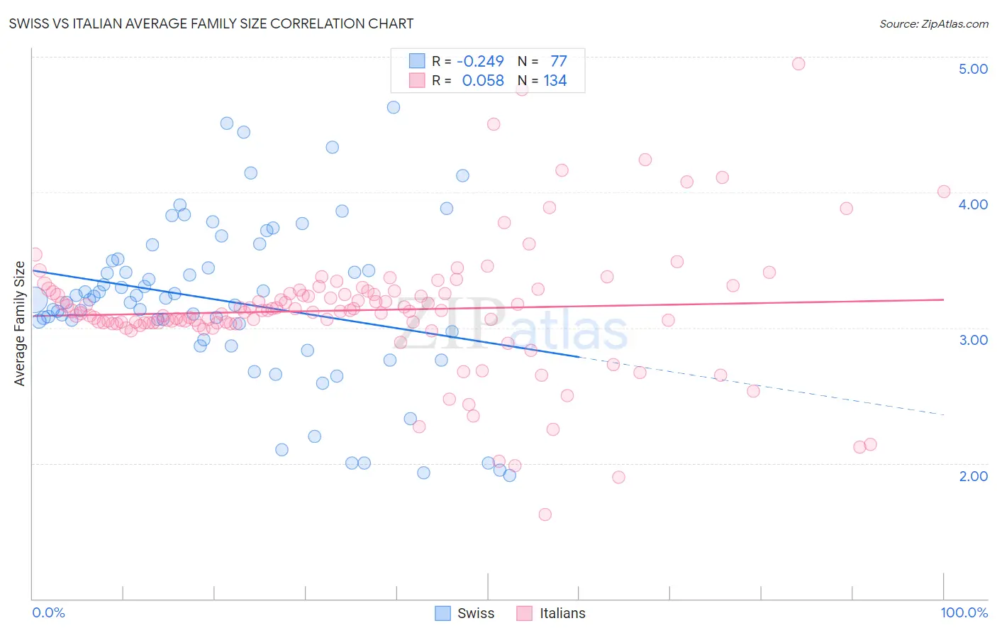 Swiss vs Italian Average Family Size