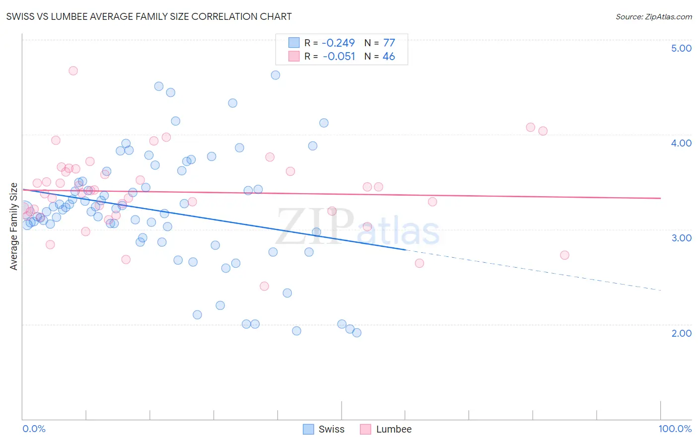 Swiss vs Lumbee Average Family Size