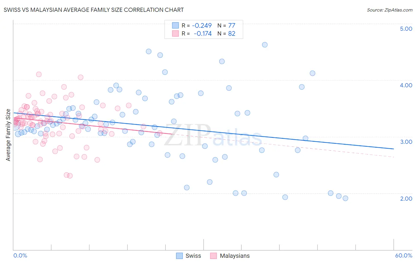 Swiss vs Malaysian Average Family Size