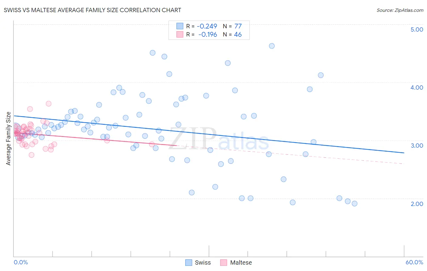 Swiss vs Maltese Average Family Size