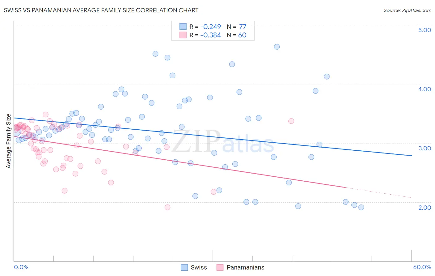 Swiss vs Panamanian Average Family Size