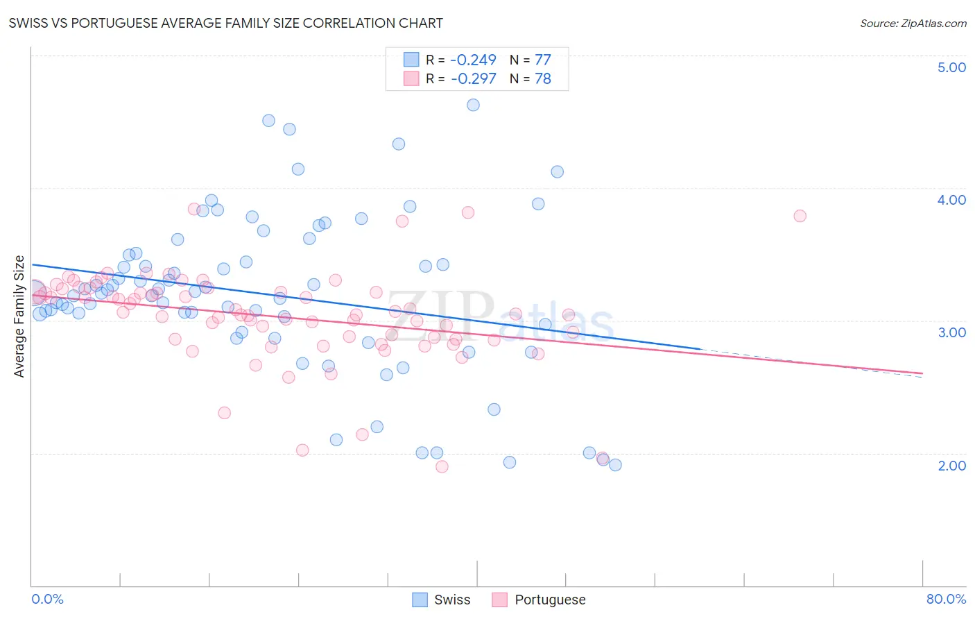 Swiss vs Portuguese Average Family Size