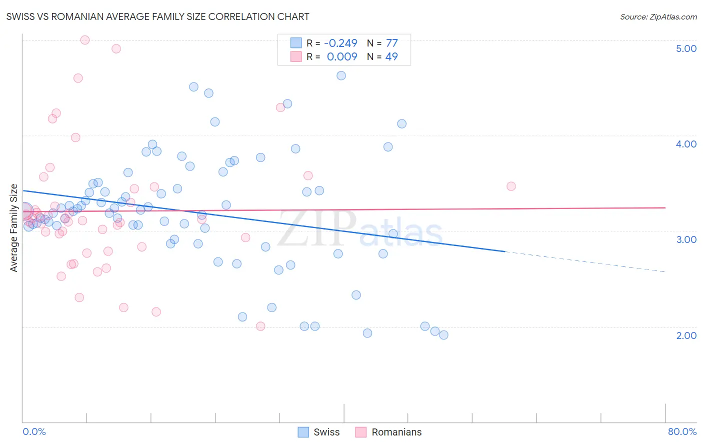 Swiss vs Romanian Average Family Size