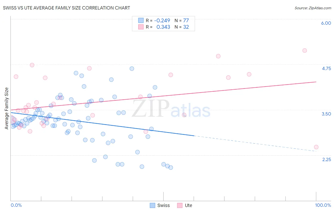 Swiss vs Ute Average Family Size