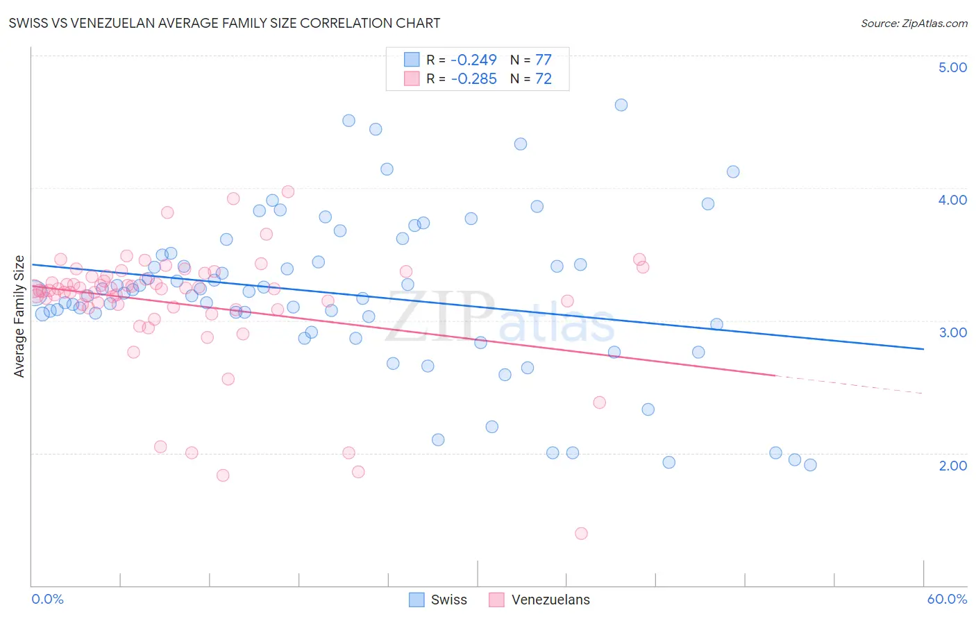 Swiss vs Venezuelan Average Family Size