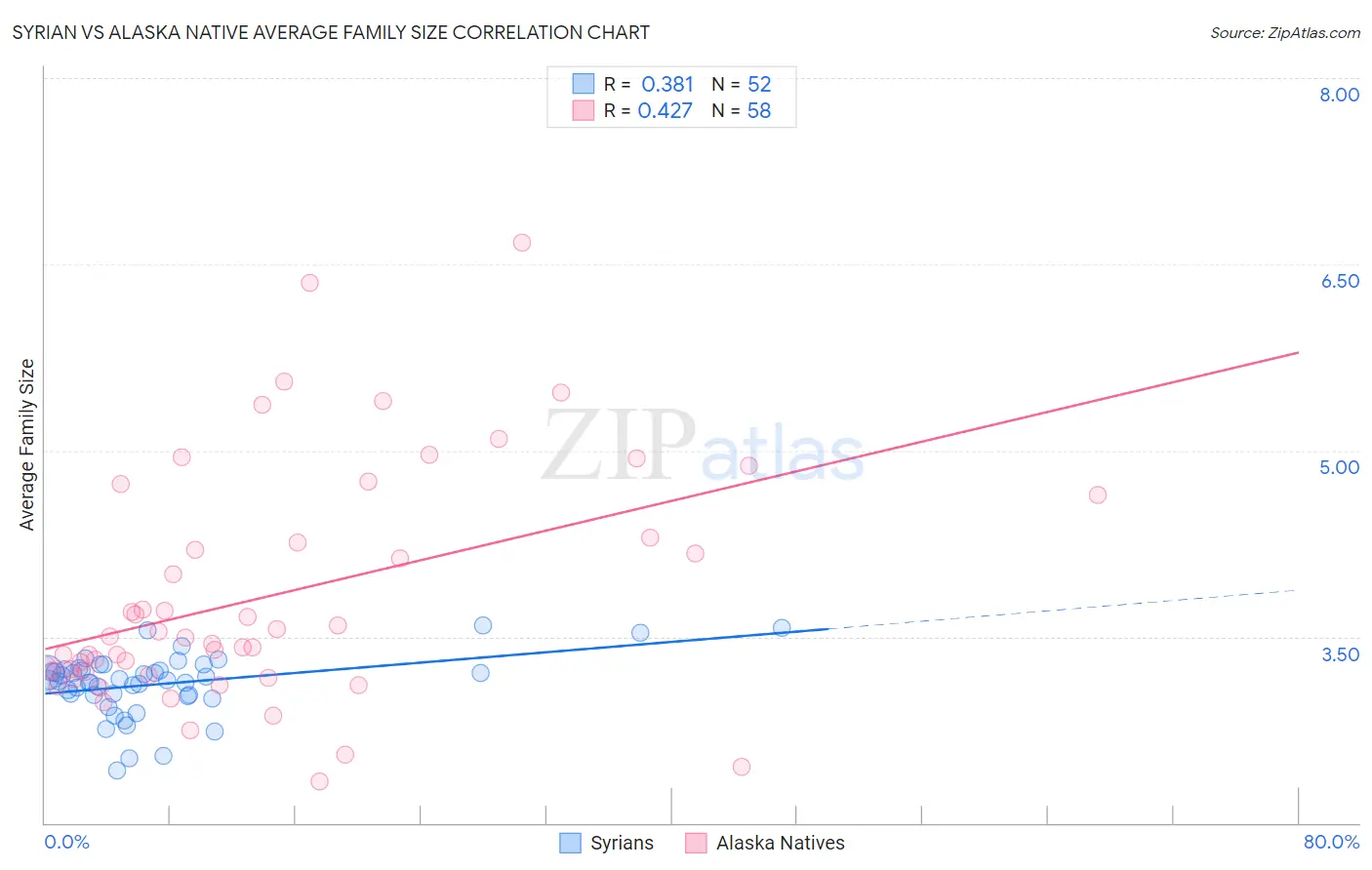 Syrian vs Alaska Native Average Family Size