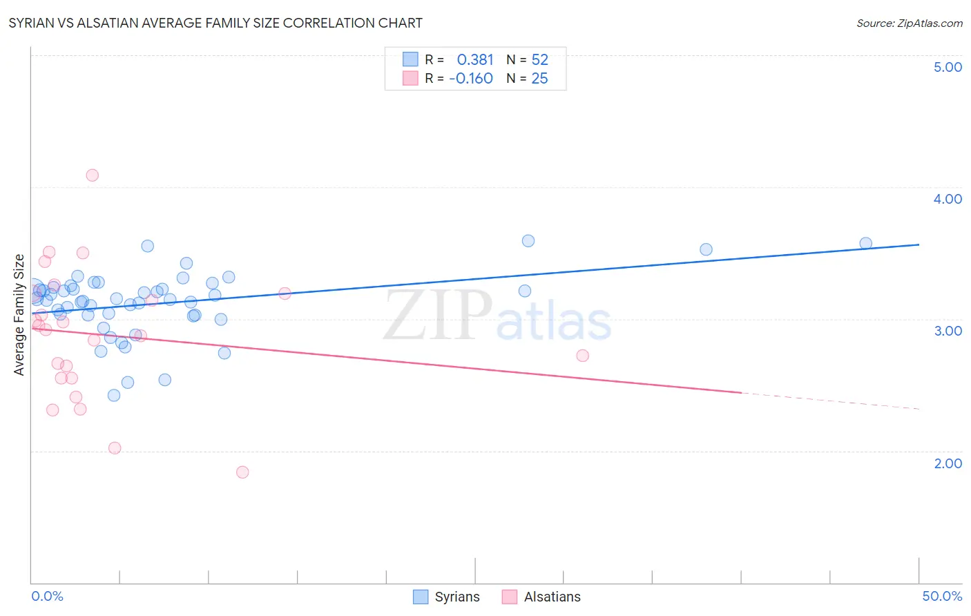 Syrian vs Alsatian Average Family Size