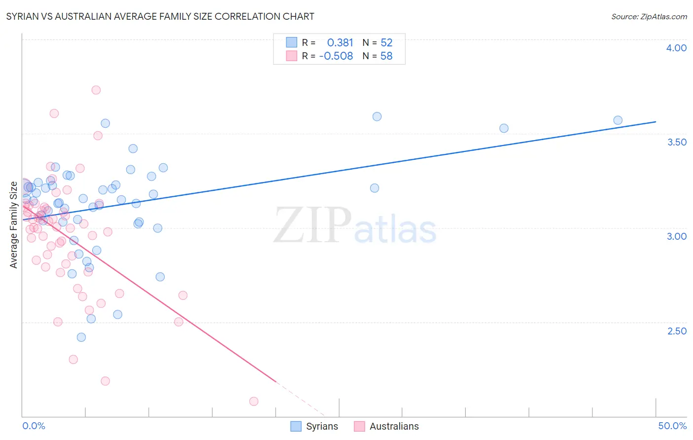 Syrian vs Australian Average Family Size