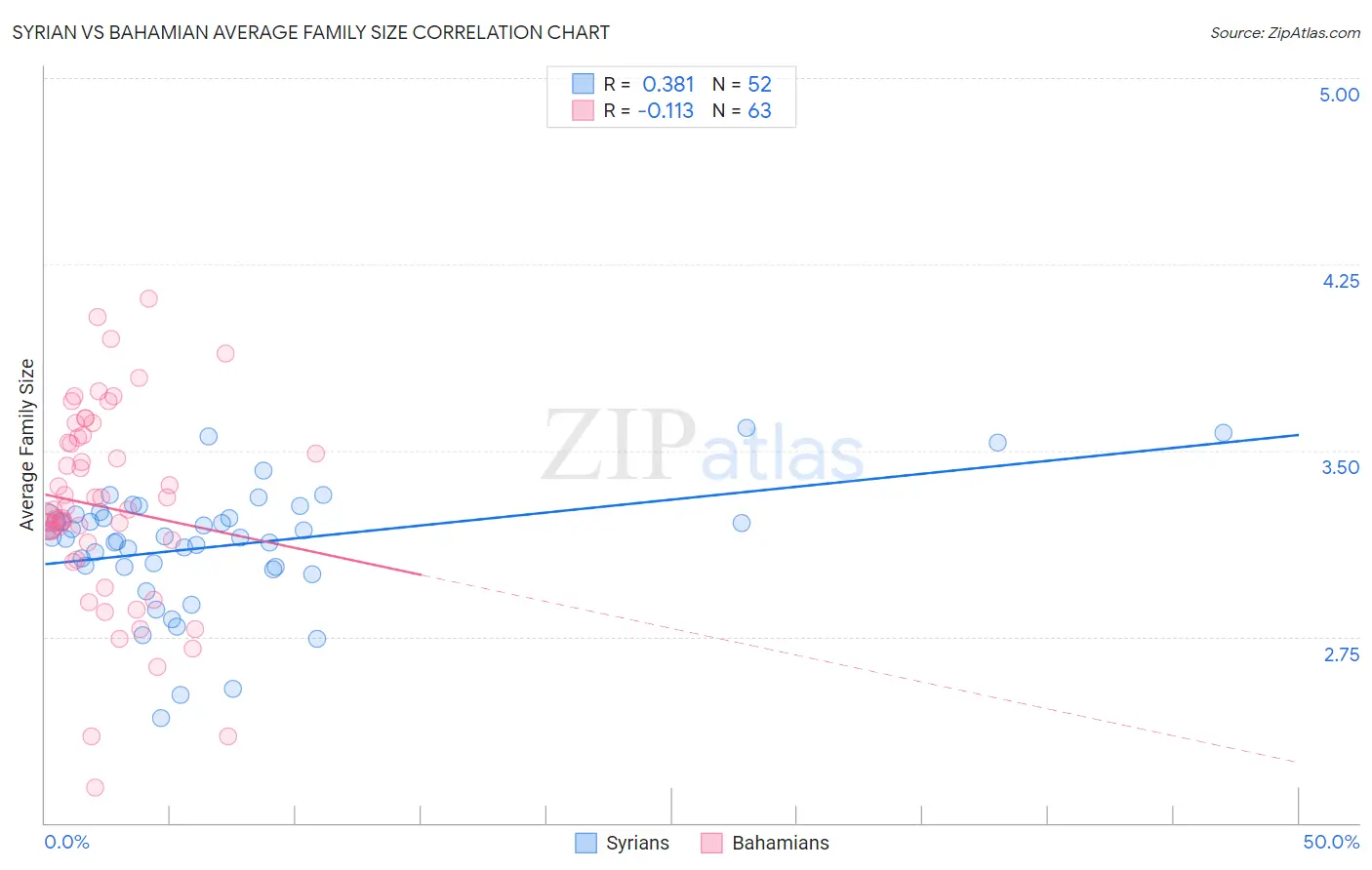 Syrian vs Bahamian Average Family Size