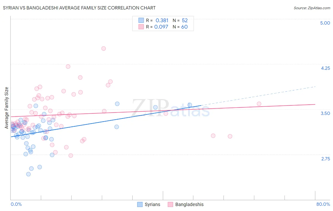 Syrian vs Bangladeshi Average Family Size