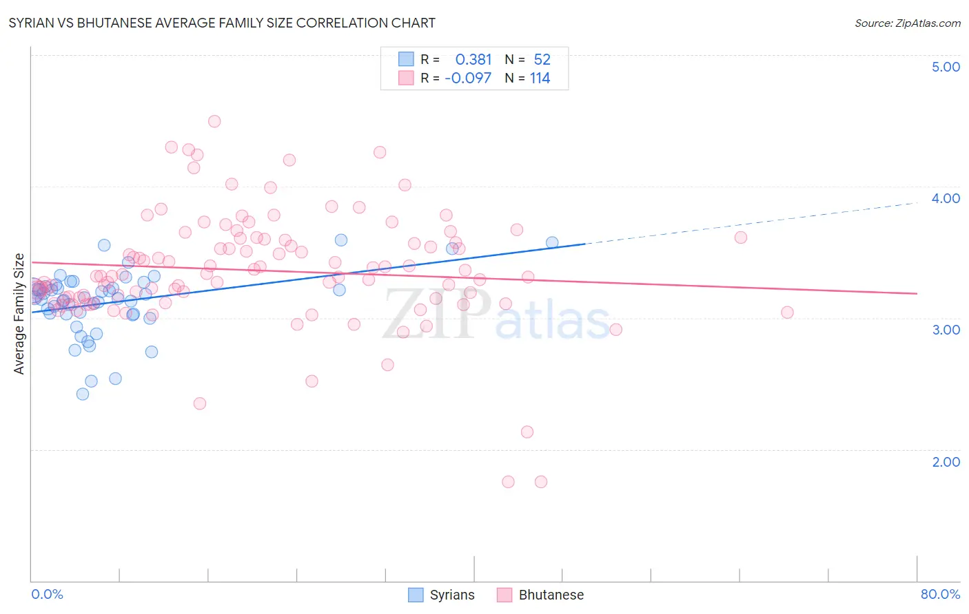 Syrian vs Bhutanese Average Family Size