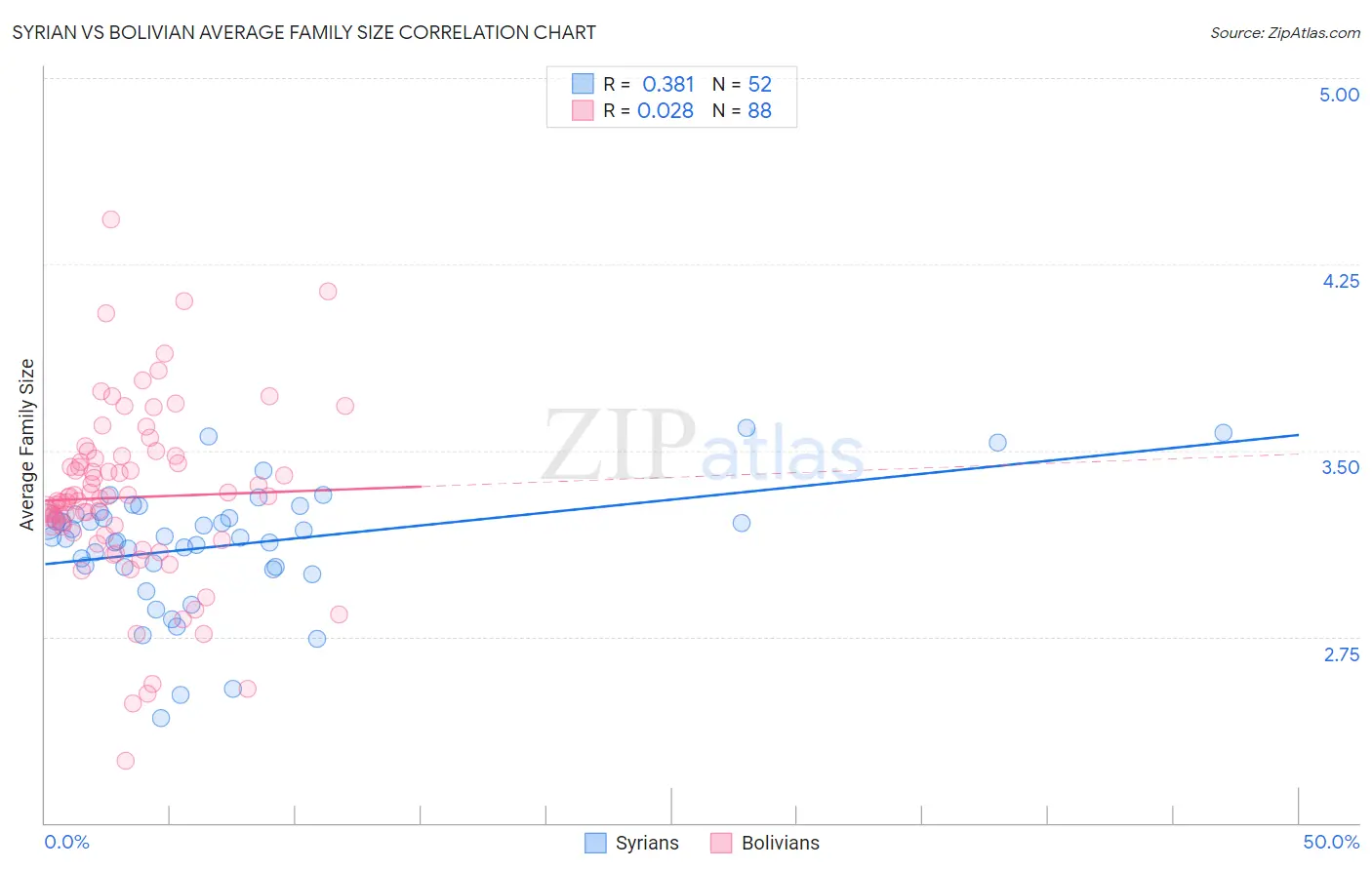 Syrian vs Bolivian Average Family Size