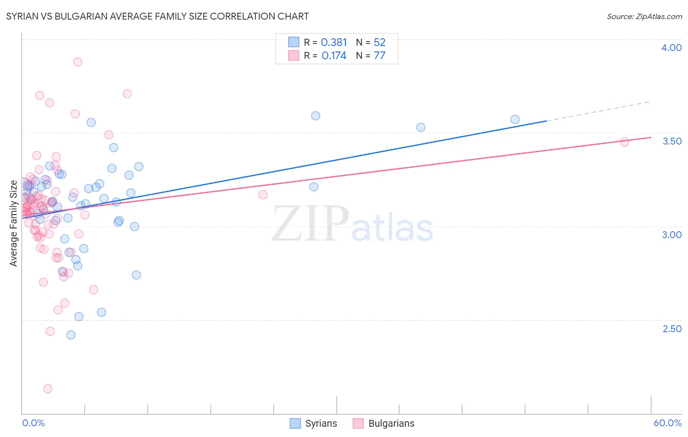 Syrian vs Bulgarian Average Family Size