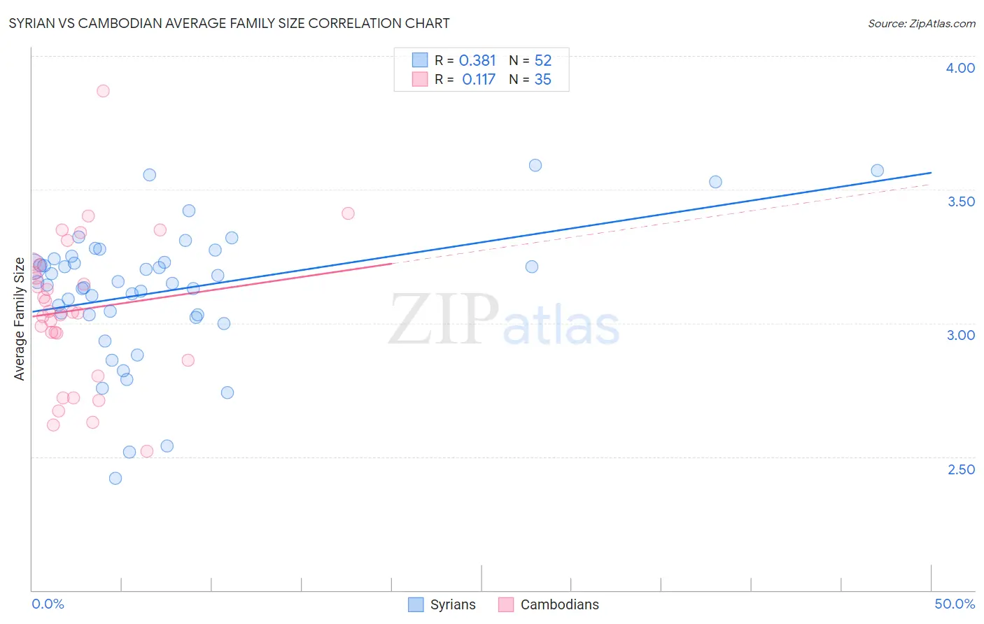 Syrian vs Cambodian Average Family Size