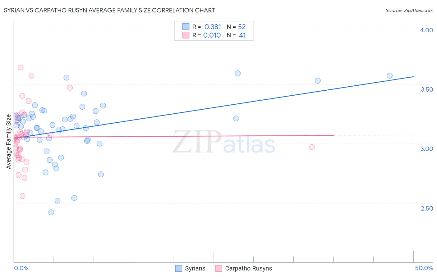 Syrian vs Carpatho Rusyn Average Family Size