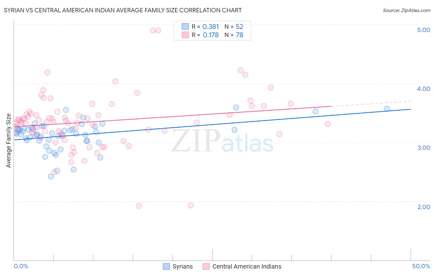 Syrian vs Central American Indian Average Family Size