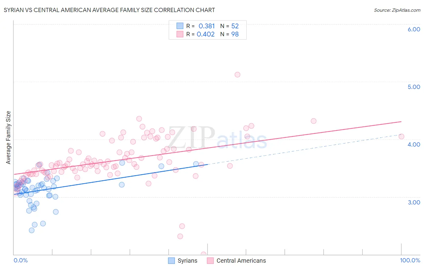 Syrian vs Central American Average Family Size