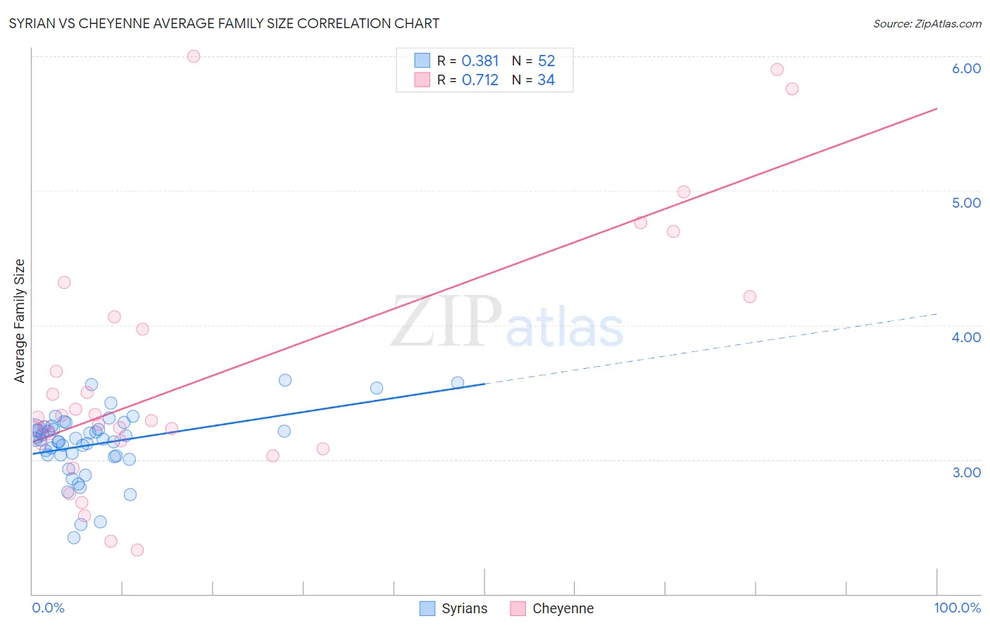 Syrian vs Cheyenne Average Family Size