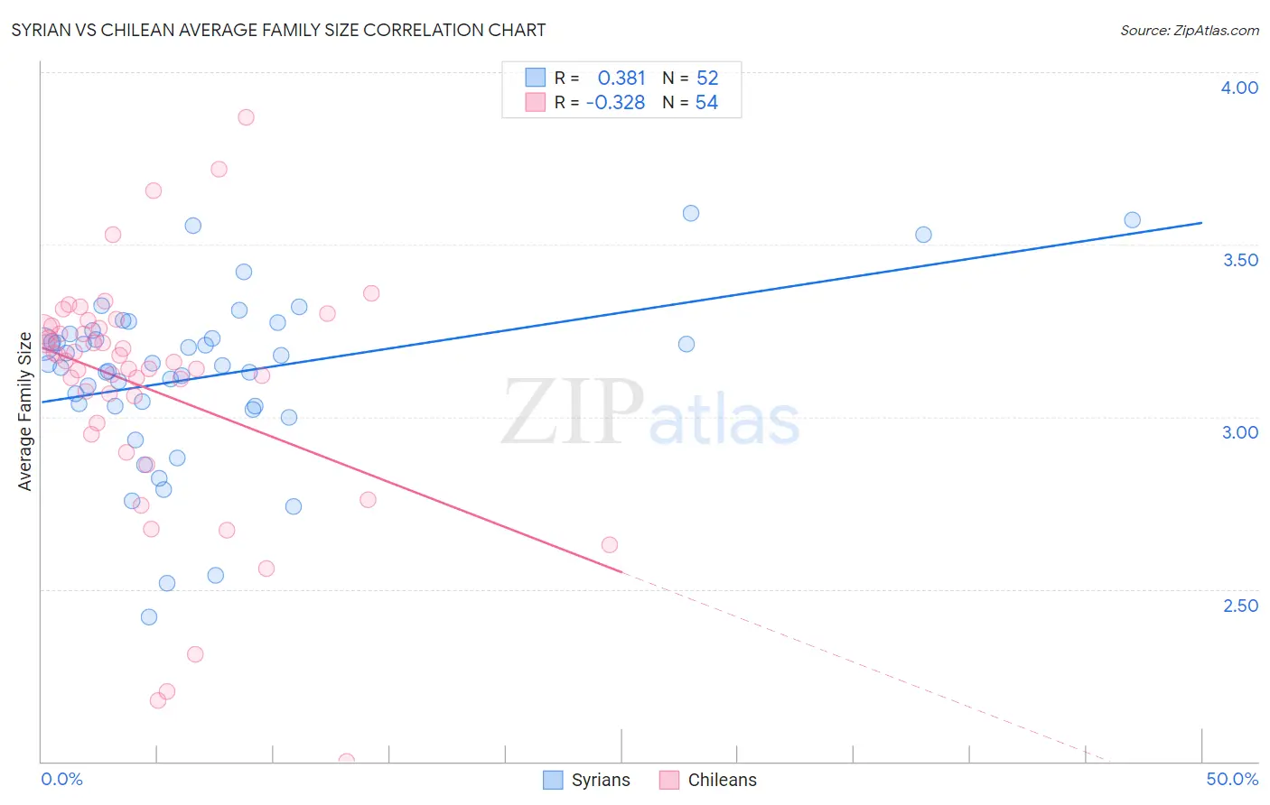 Syrian vs Chilean Average Family Size