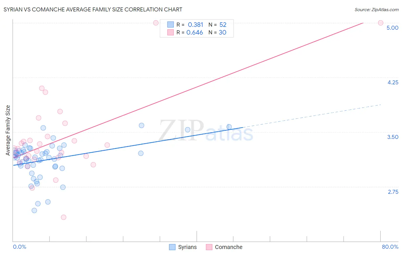 Syrian vs Comanche Average Family Size