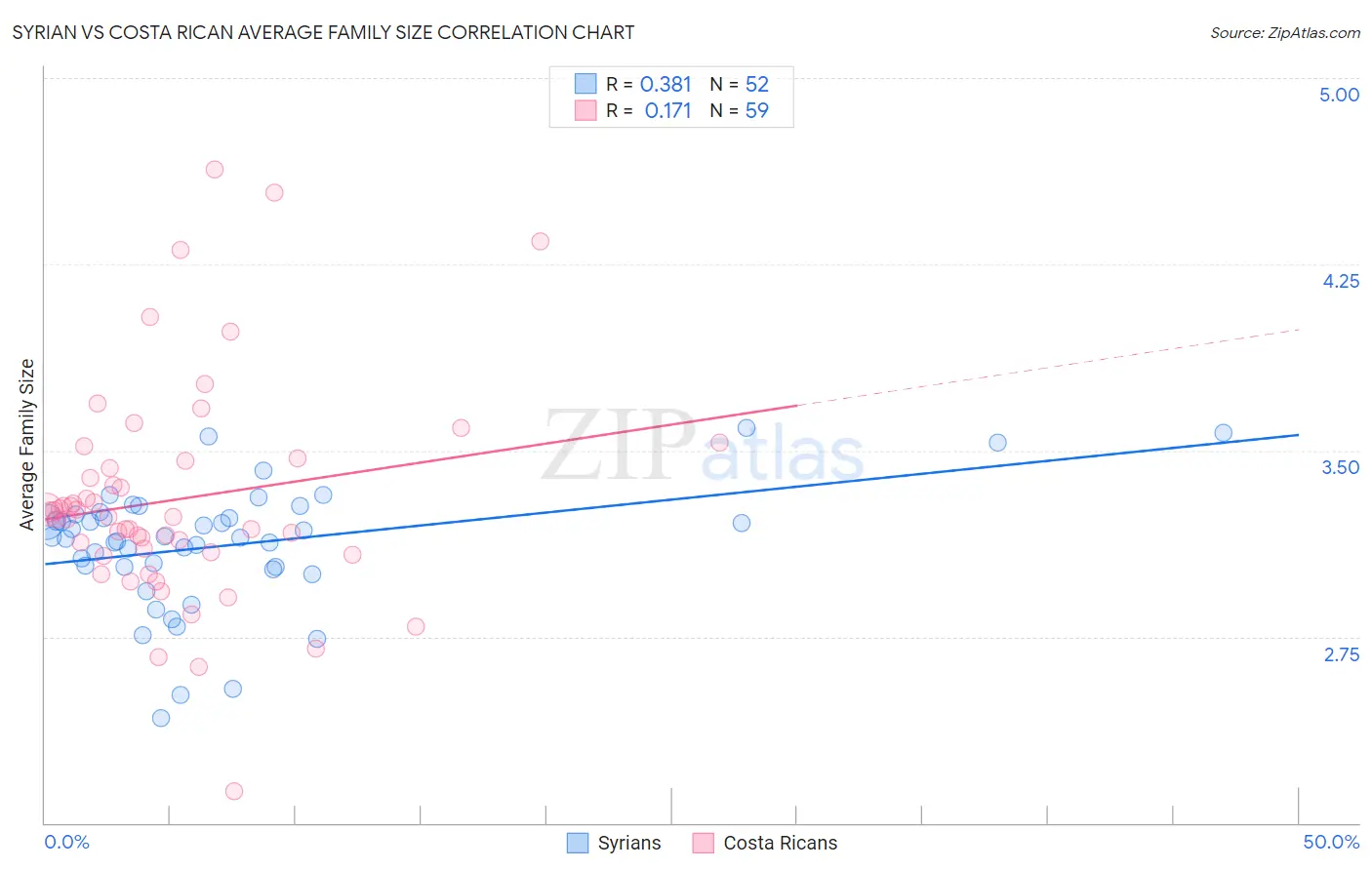 Syrian vs Costa Rican Average Family Size