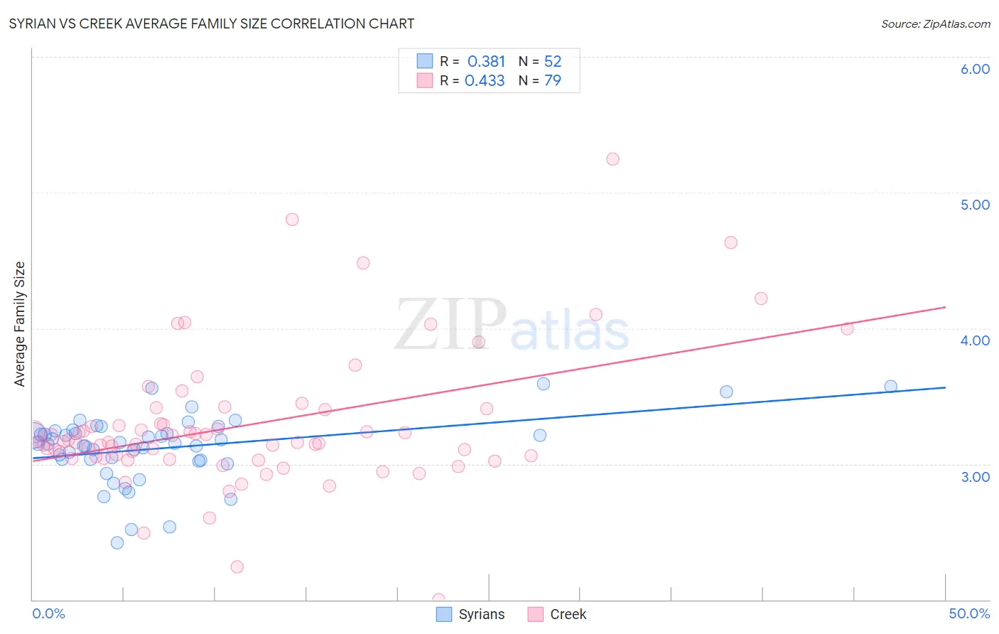 Syrian vs Creek Average Family Size