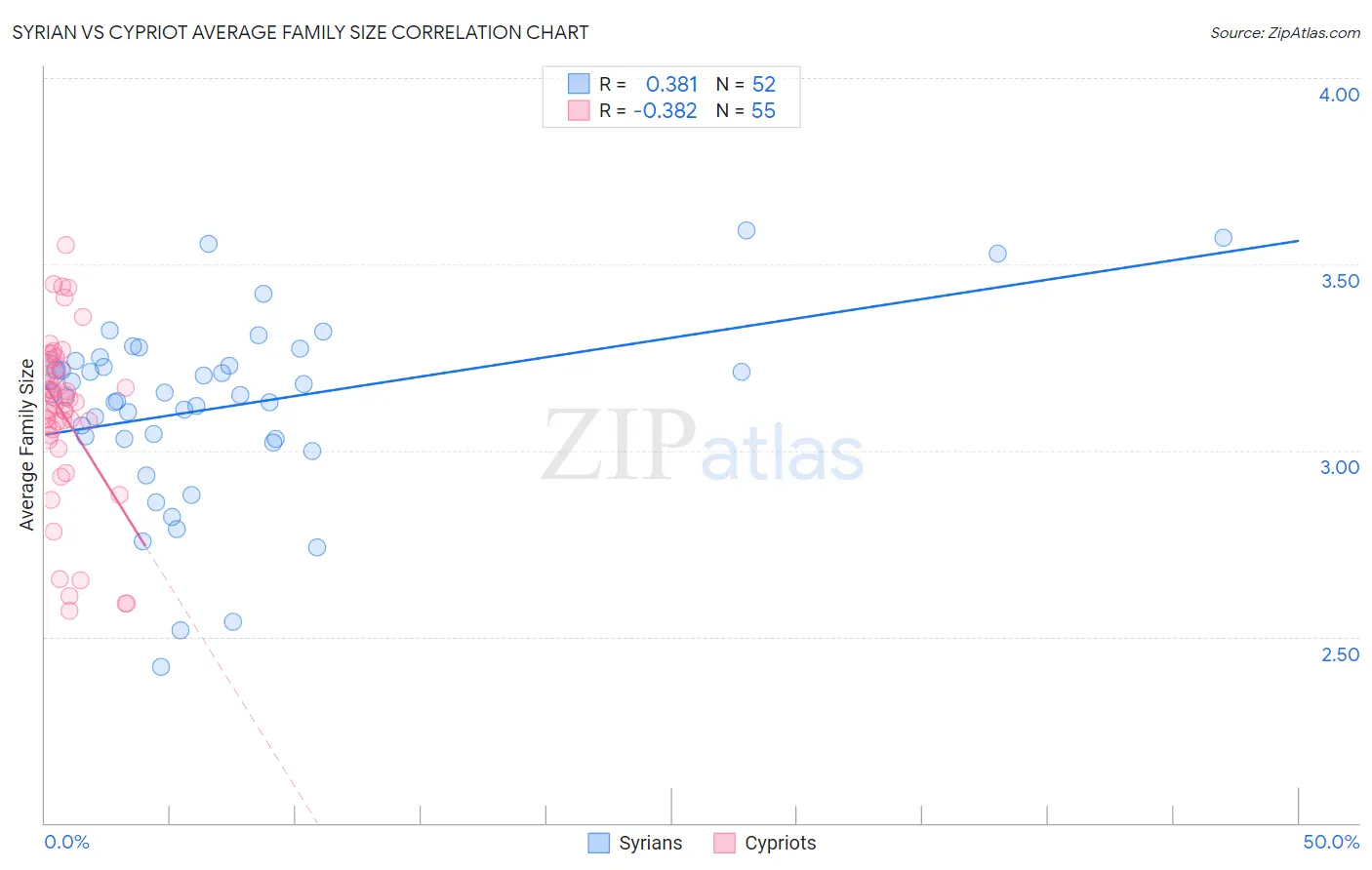 Syrian vs Cypriot Average Family Size