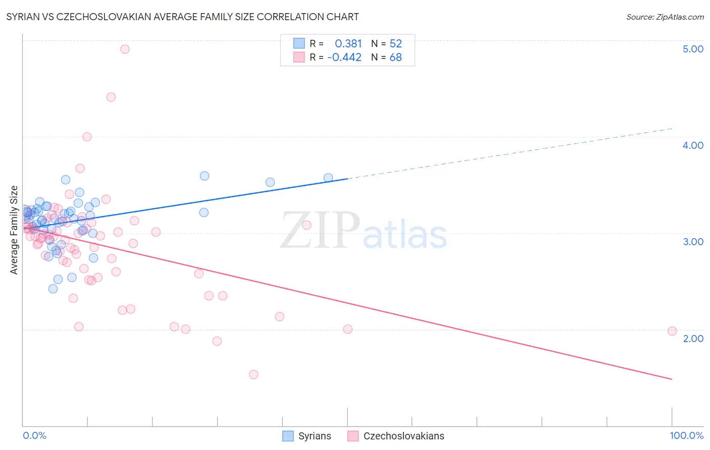 Syrian vs Czechoslovakian Average Family Size