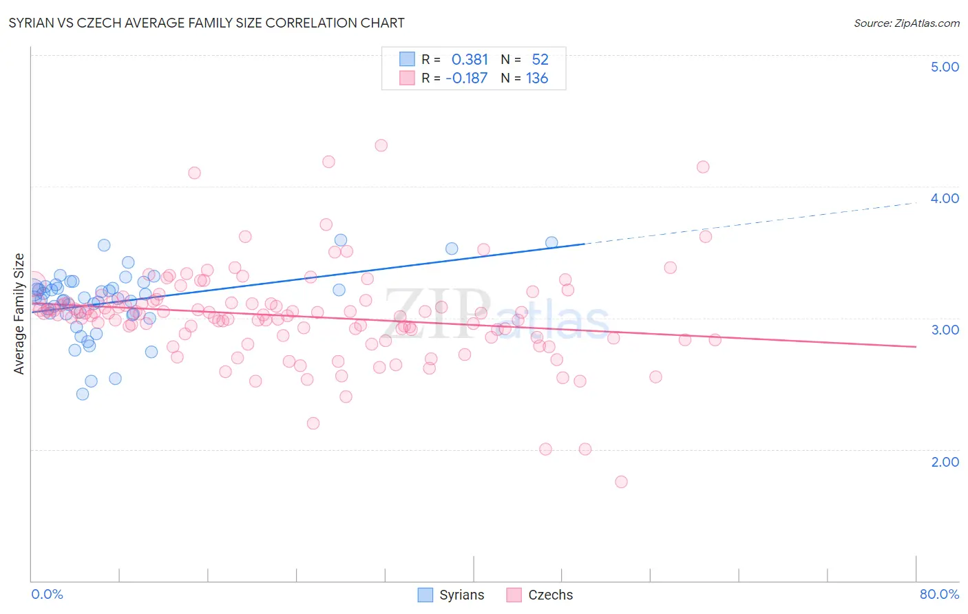 Syrian vs Czech Average Family Size