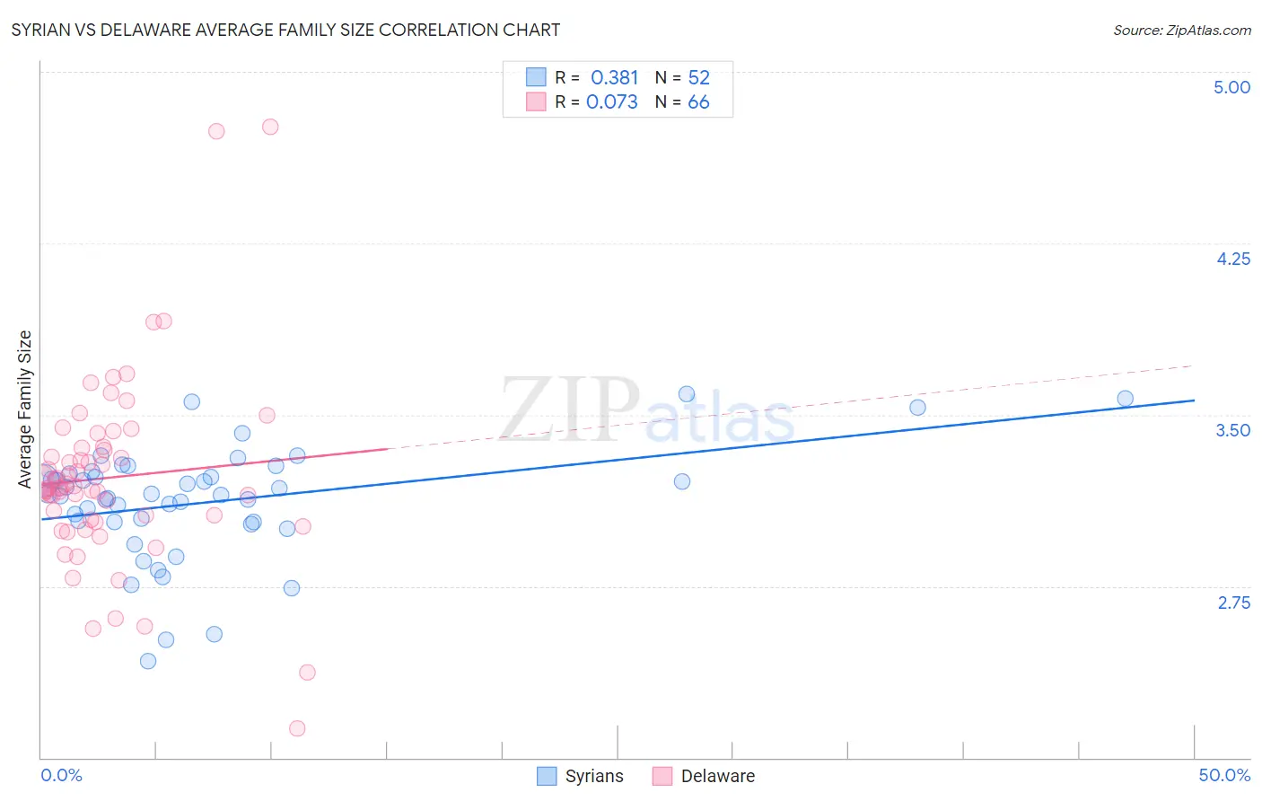 Syrian vs Delaware Average Family Size