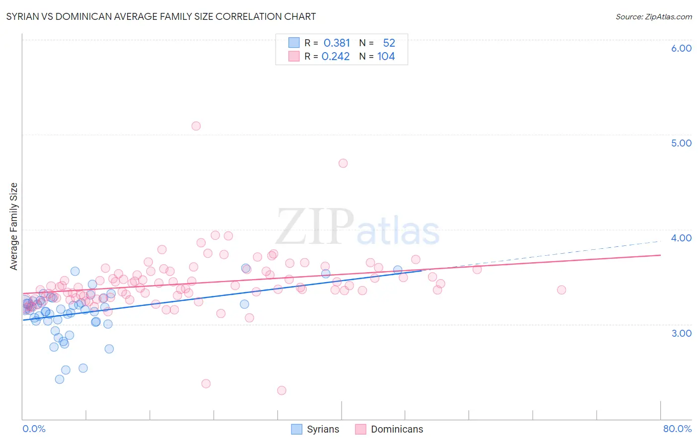 Syrian vs Dominican Average Family Size