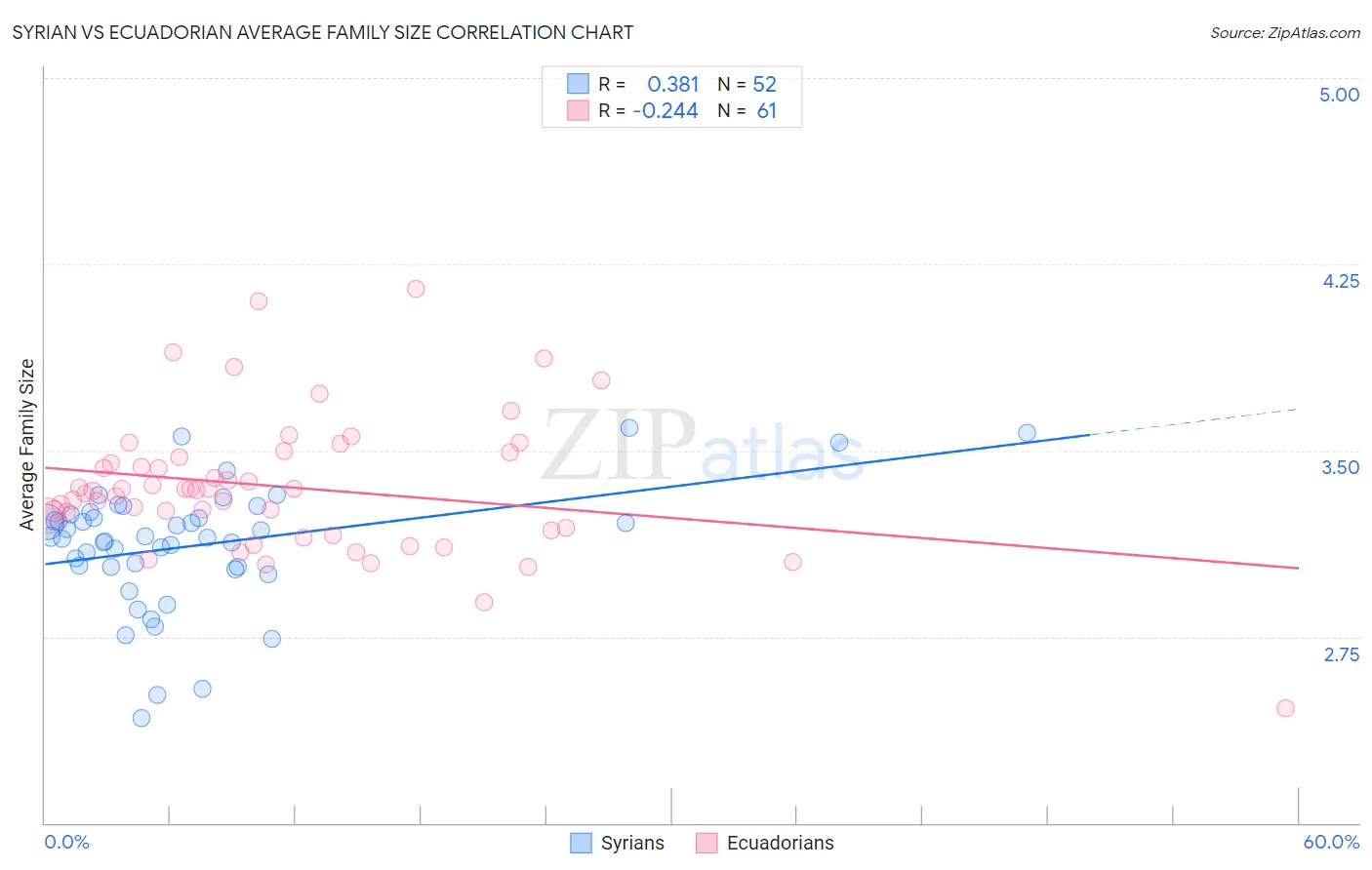 Syrian vs Ecuadorian Average Family Size