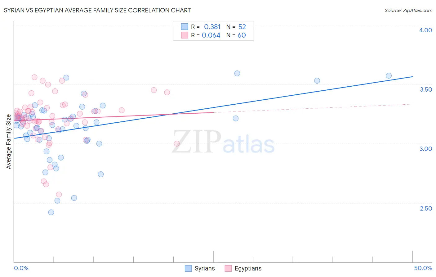 Syrian vs Egyptian Average Family Size