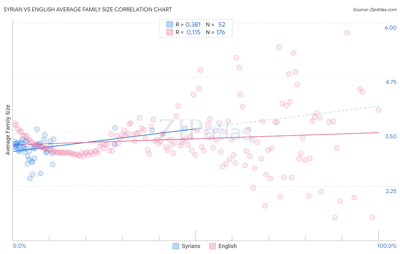 Syrian vs English Average Family Size