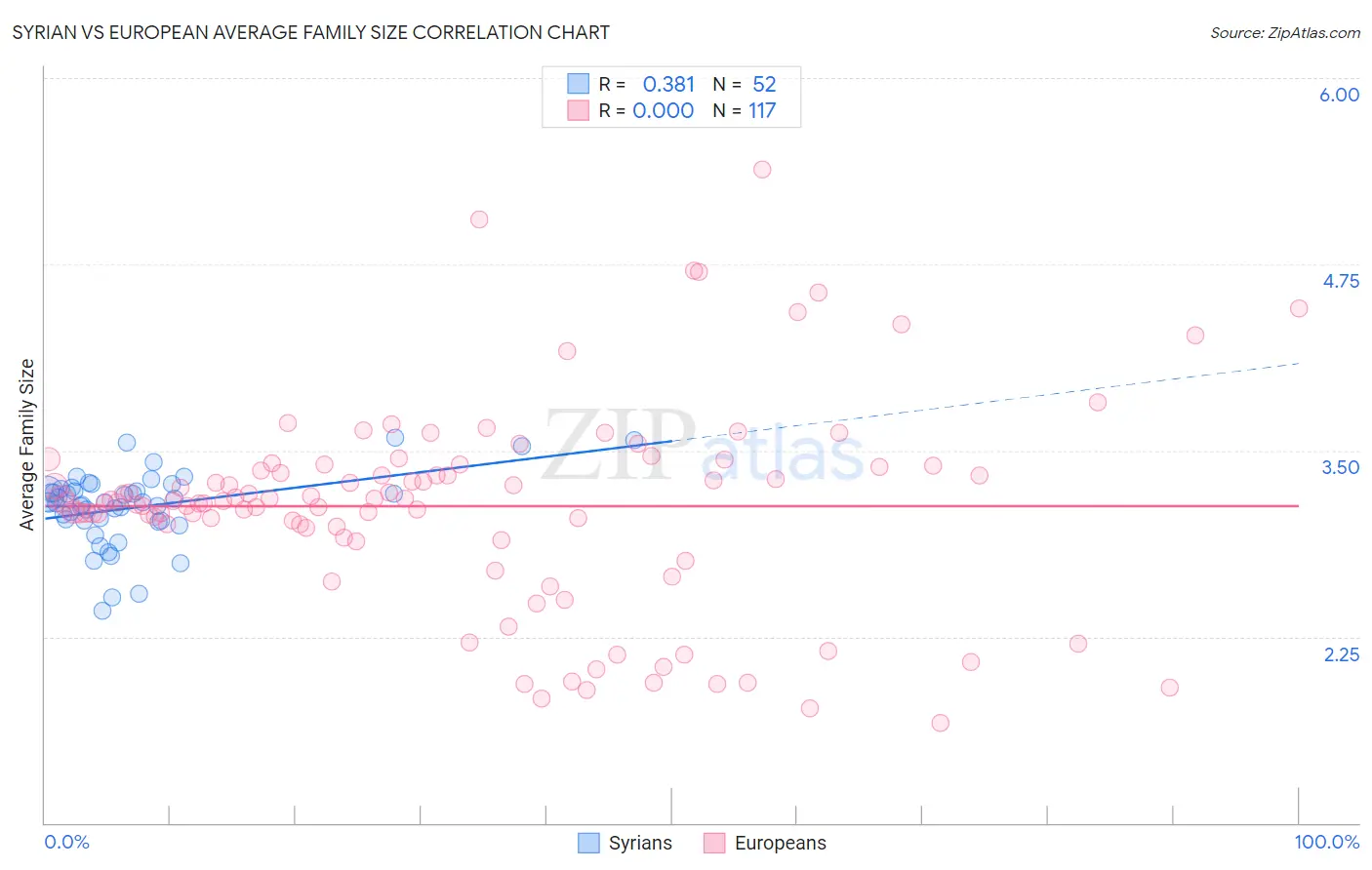 Syrian vs European Average Family Size