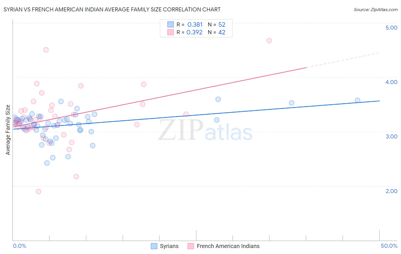 Syrian vs French American Indian Average Family Size