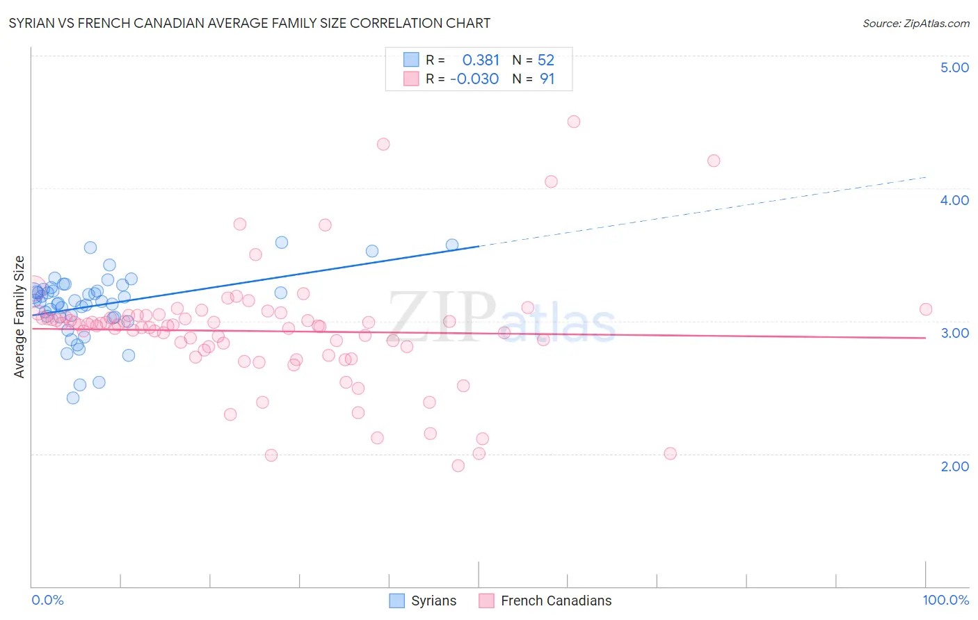 Syrian vs French Canadian Average Family Size