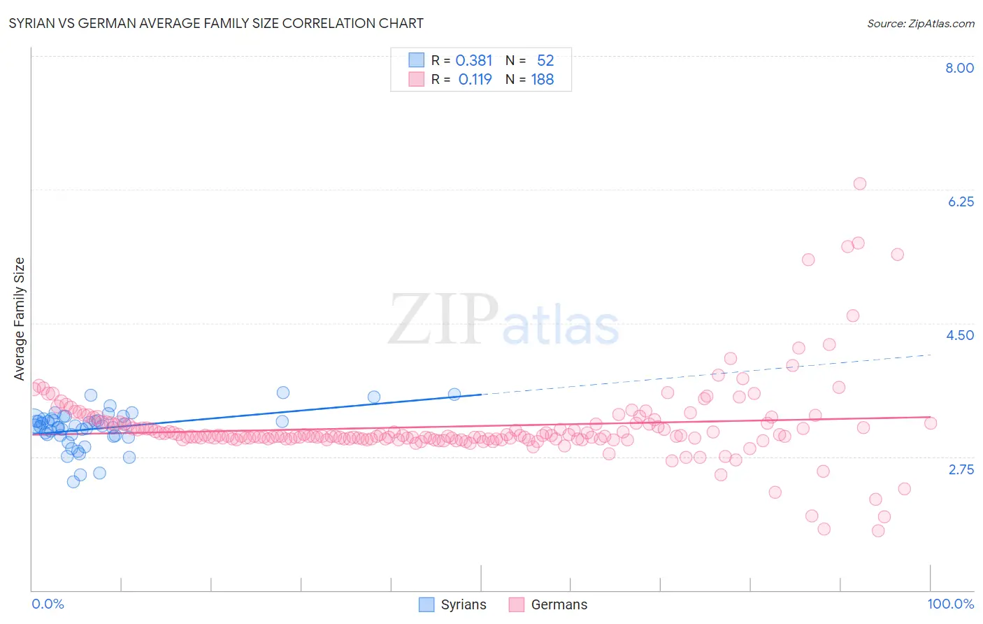 Syrian vs German Average Family Size