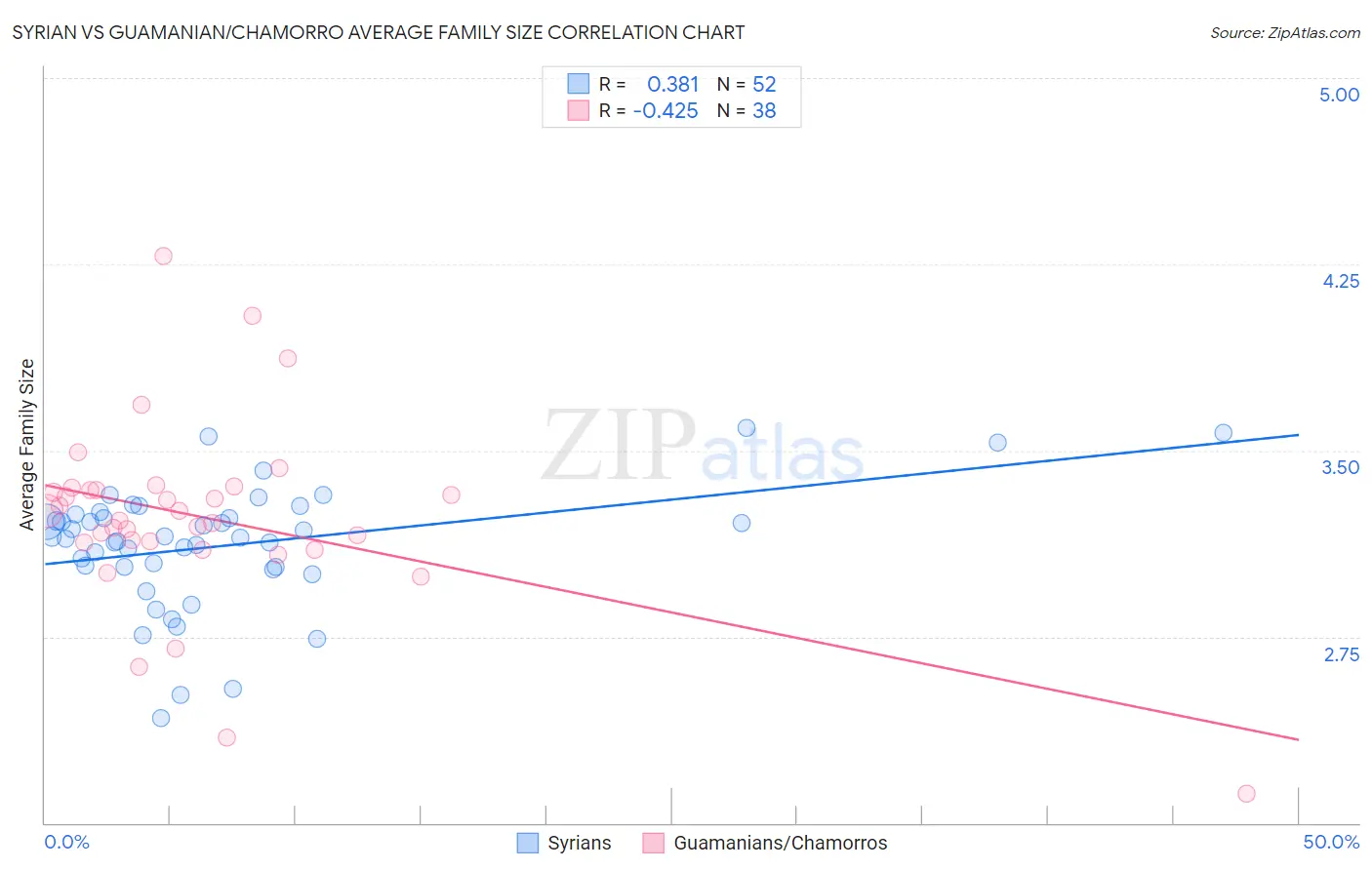 Syrian vs Guamanian/Chamorro Average Family Size