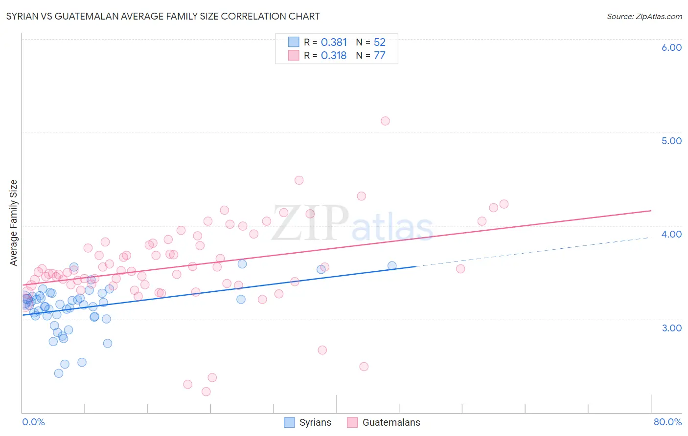 Syrian vs Guatemalan Average Family Size