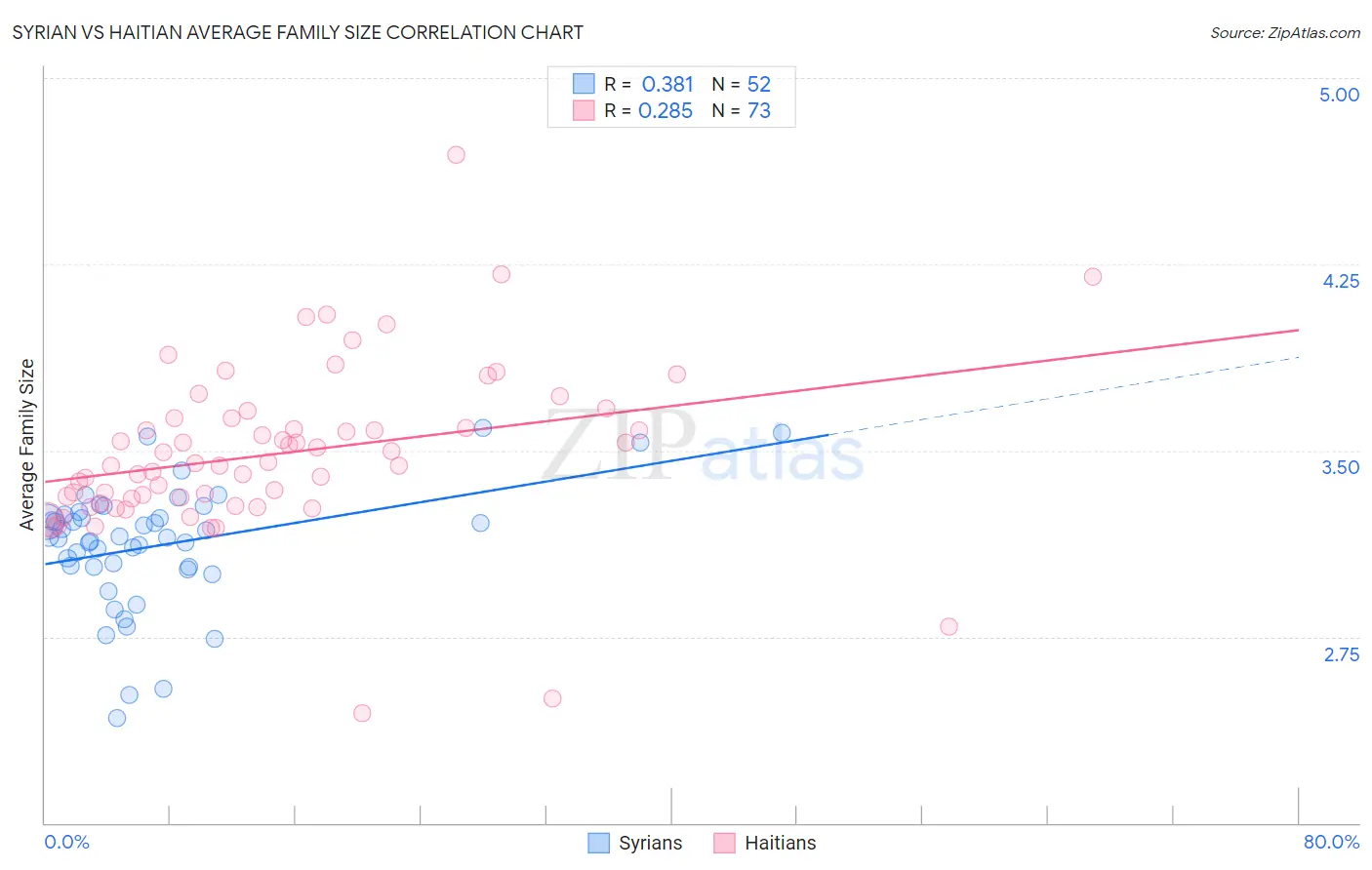 Syrian vs Haitian Average Family Size