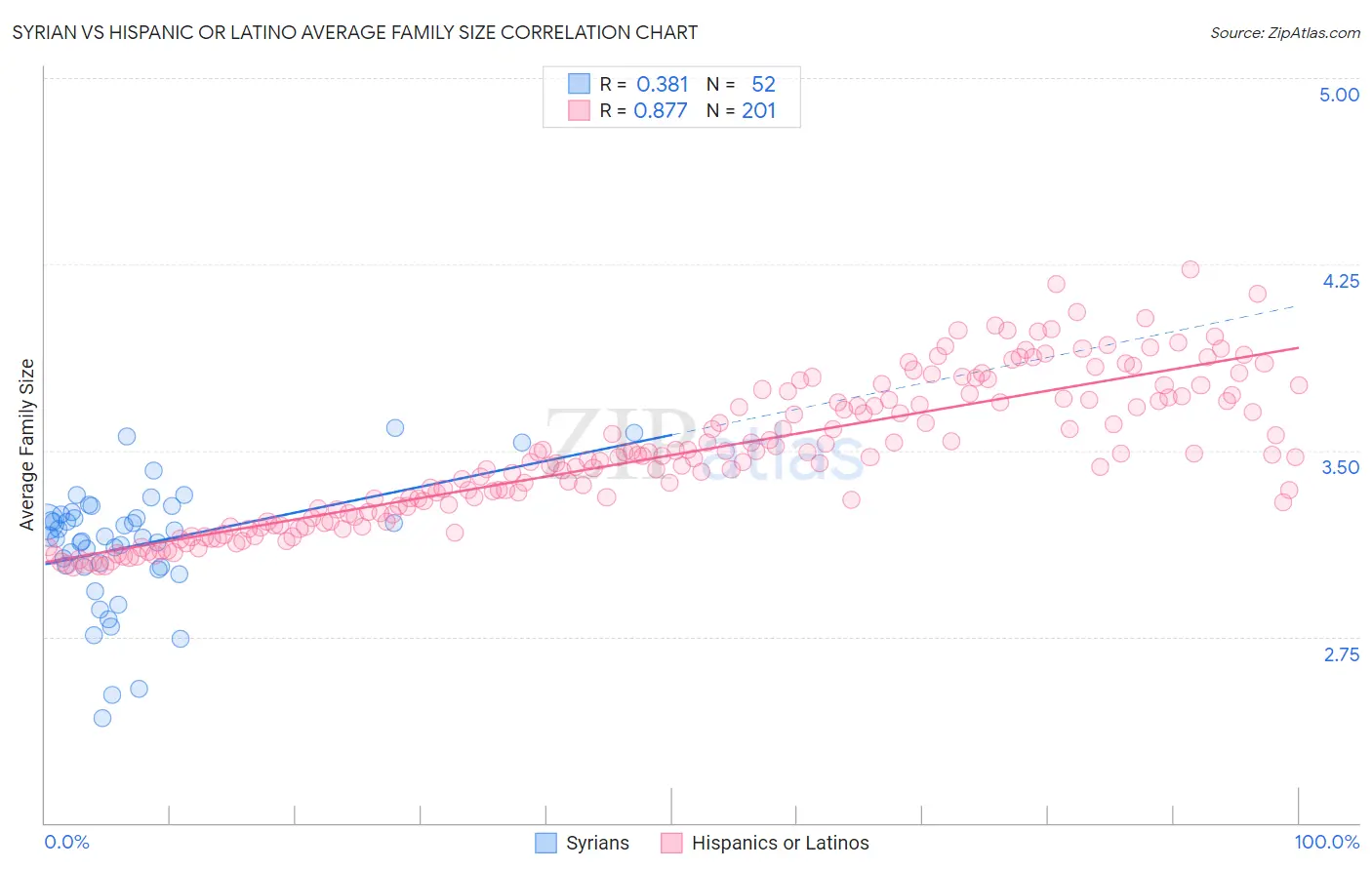 Syrian vs Hispanic or Latino Average Family Size